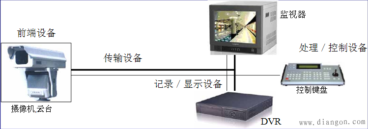 视频安防监控系统的组成与结构