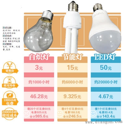 白炽灯VS节能灯VSLED灯 哪种灯更划算？