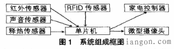 基于RFID的智能家居节能自控系统设计