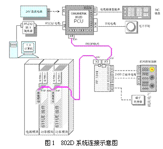 文本框:    图1  802D系统连接示意图