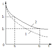 泄漏电流与加压时间的关系曲线图