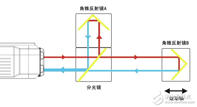 激光干涉仪的原理是什么 白光干涉仪和激光干涉仪有何区别