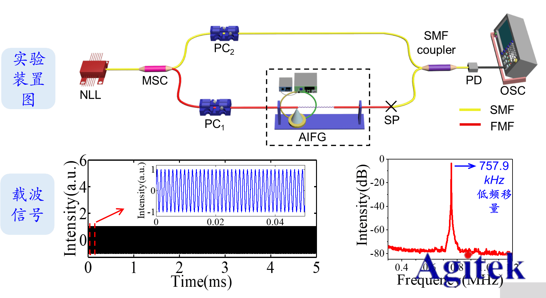 功率放大器在压电陶瓷的光纤声光移频实验中的应用